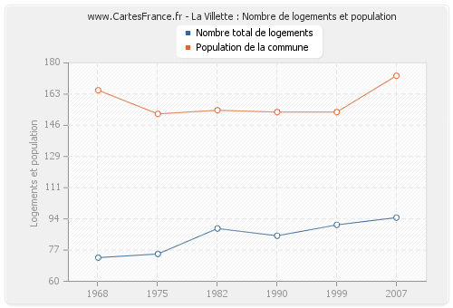 La Villette : Nombre de logements et population